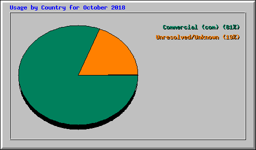 Usage by Country for October 2018