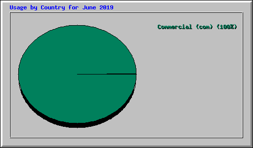 Usage by Country for June 2019