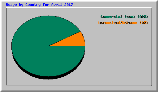 Usage by Country for April 2017