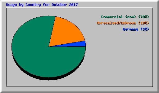 Usage by Country for October 2017