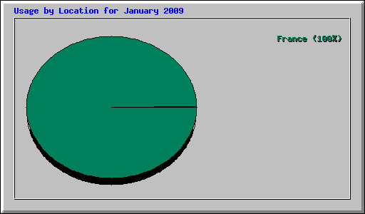 Usage by Location for January 2009