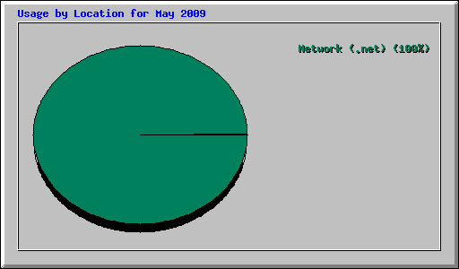 Usage by Location for May 2009