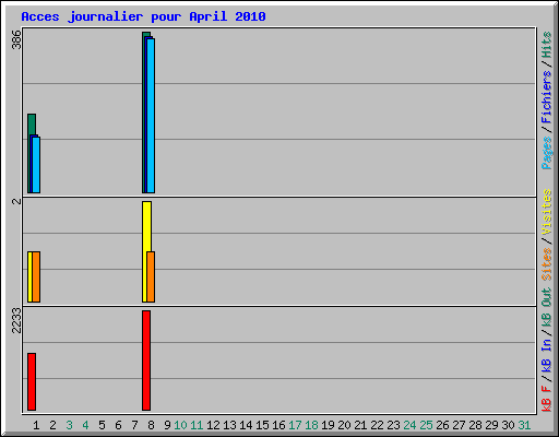 Acces journalier pour April 2010