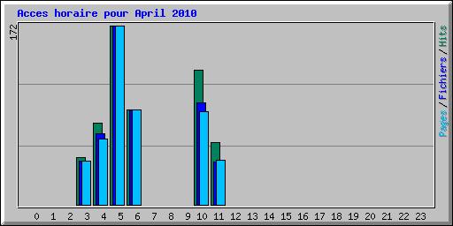 Acces horaire pour April 2010