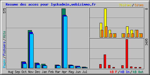 Resume des acces pour lyckadmin.webizimmo.fr