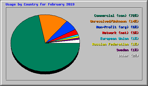 Usage by Country for February 2019