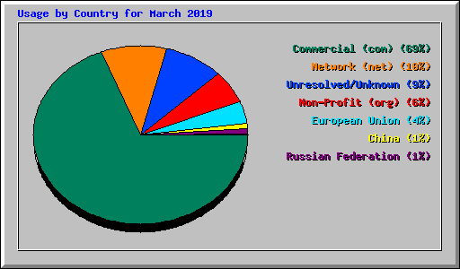 Usage by Country for March 2019