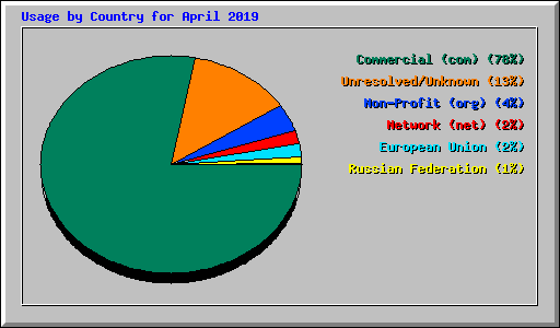 Usage by Country for April 2019