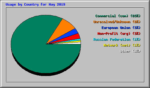 Usage by Country for May 2019