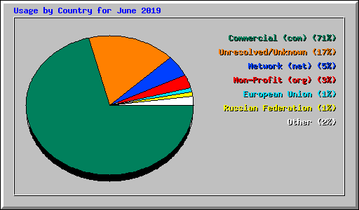 Usage by Country for June 2019