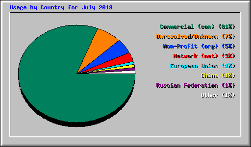 Usage by Country for July 2019