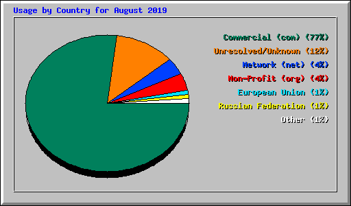 Usage by Country for August 2019
