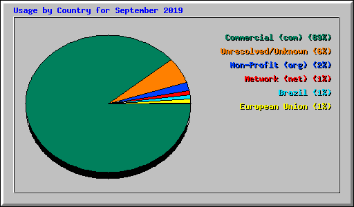 Usage by Country for September 2019