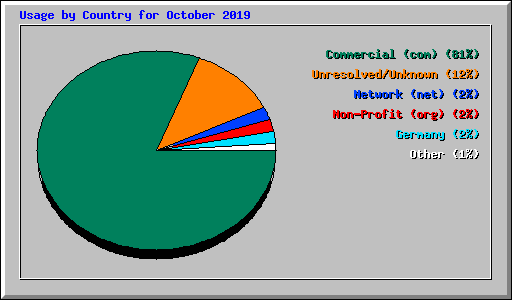Usage by Country for October 2019