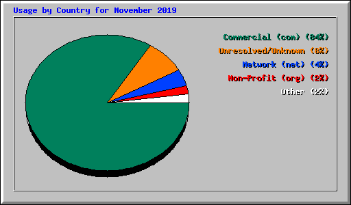 Usage by Country for November 2019