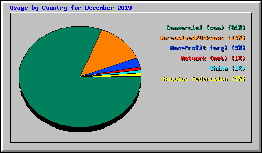 Usage by Country for December 2019