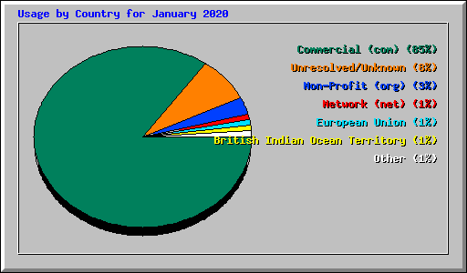 Usage by Country for January 2020