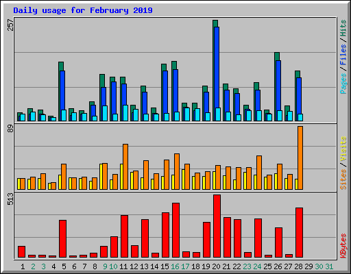 Daily usage for February 2019