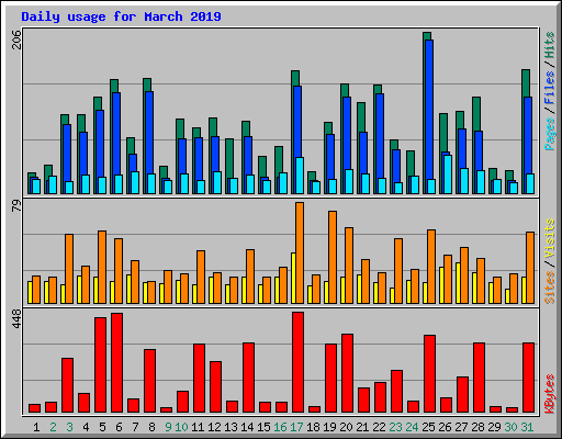 Daily usage for March 2019