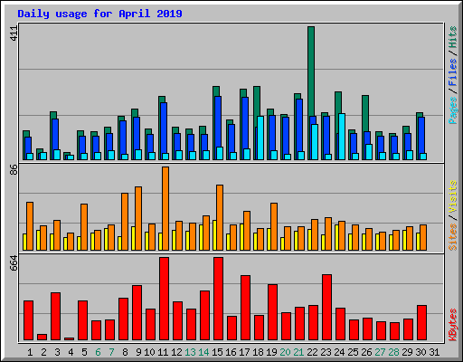 Daily usage for April 2019