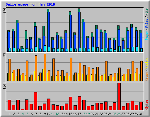 Daily usage for May 2019