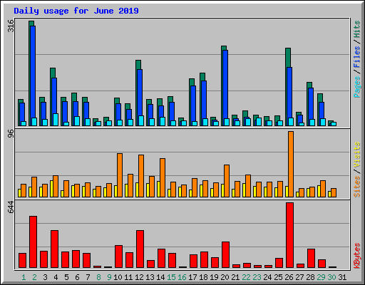 Daily usage for June 2019