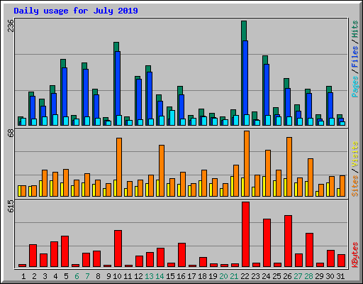 Daily usage for July 2019