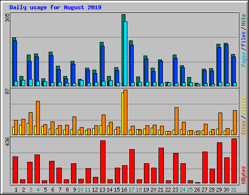 Daily usage for August 2019