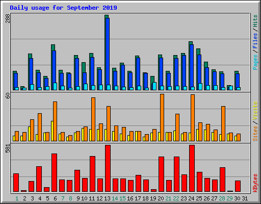 Daily usage for September 2019