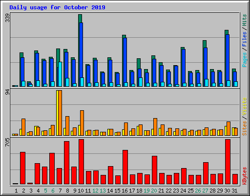 Daily usage for October 2019