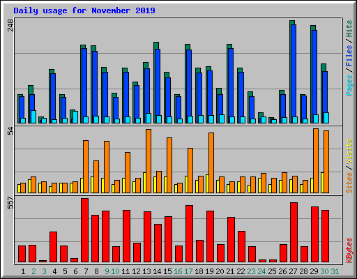 Daily usage for November 2019