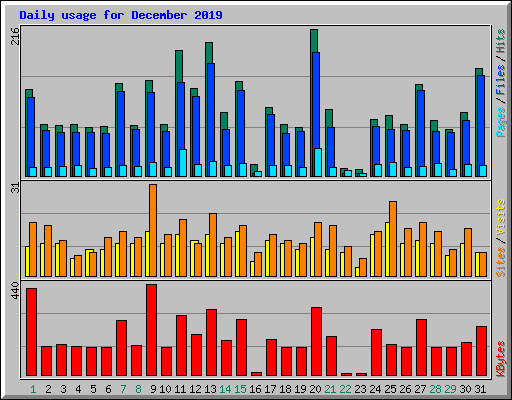 Daily usage for December 2019