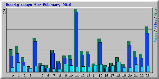 Hourly usage for February 2019