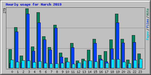 Hourly usage for March 2019