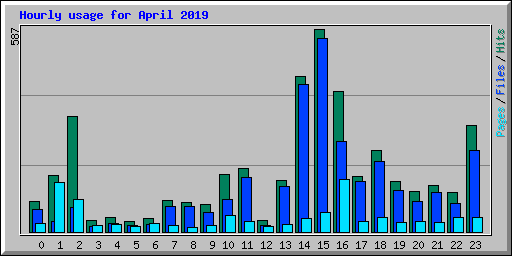 Hourly usage for April 2019