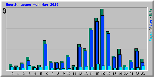 Hourly usage for May 2019