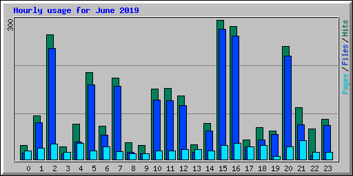 Hourly usage for June 2019