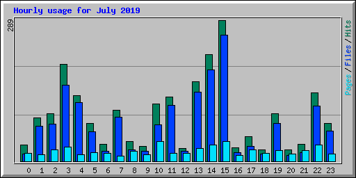 Hourly usage for July 2019