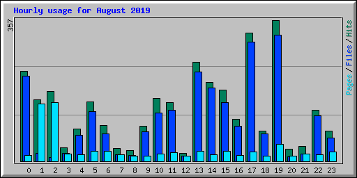 Hourly usage for August 2019