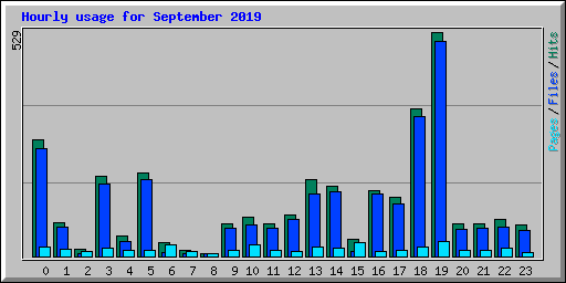 Hourly usage for September 2019