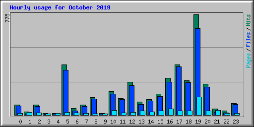Hourly usage for October 2019
