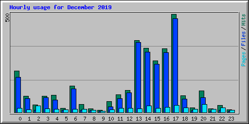 Hourly usage for December 2019