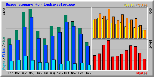 Usage summary for lyckamaster.com