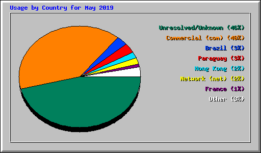 Usage by Country for May 2019