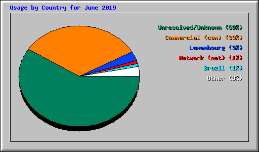 Usage by Country for June 2019