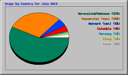 Usage by Country for July 2019