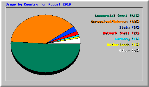 Usage by Country for August 2019