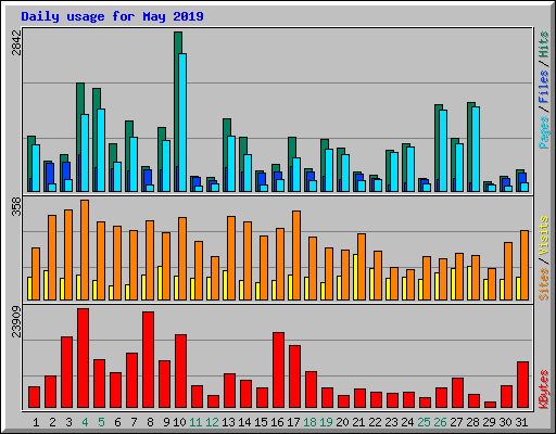 Daily usage for May 2019