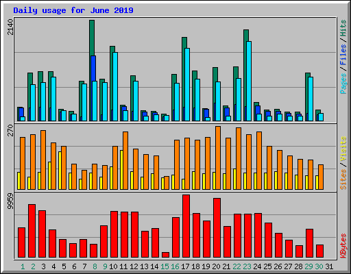 Daily usage for June 2019