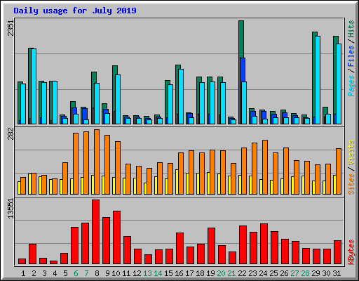 Daily usage for July 2019